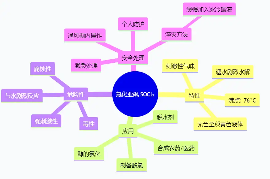 氯化亚砜使用须知及废弃物处理